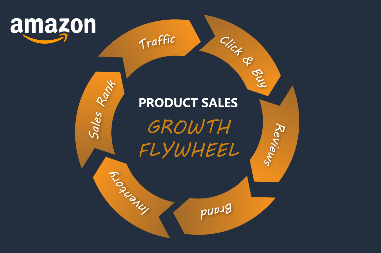 Amazon’s Flywheel Momentum Continues to Dominate Categories Category